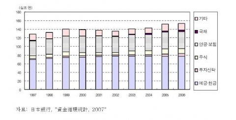 일본의 개인금융자산 변동추이