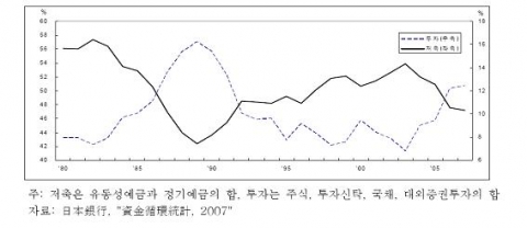 저축과 투자의 비중추이