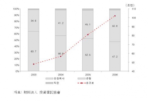 기관별 투자신탁 판매 비중