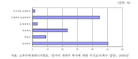 단카이 세대의 투자에 대한 의식조사