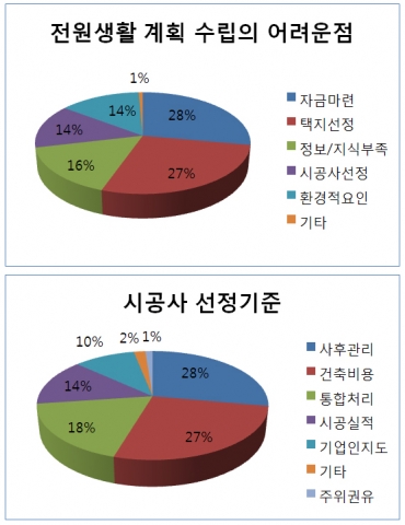 전원생활계획수립 어려운점 및 시공사 선정 기준