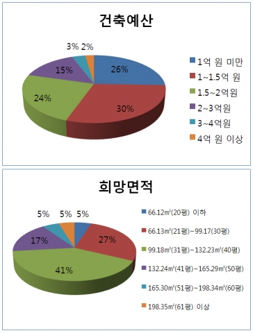 건축예산 및 희망 면적