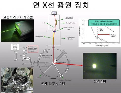 포항공대 김동언 교수팀, (주)브이엠티와 산학협력으로 ‘액체 타겟 공급 장치 및 이를 구비한 X선 및 극진공자외선 광원 발생 장치’ 개발