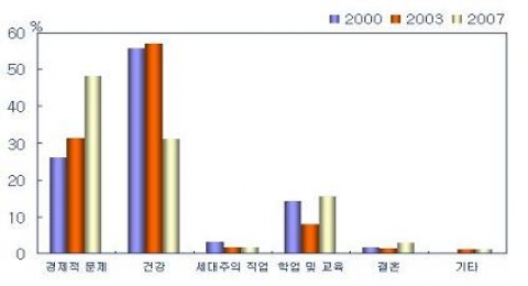 중요한 생활 관심사