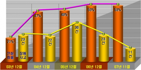 전철화율 대비 급전장애건수