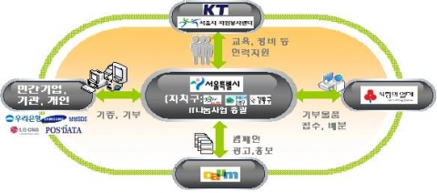 서울 IT 희망나눔세상 민.관 공동협력 네트워크 체계도