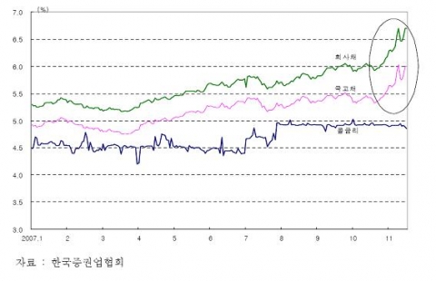 2007년 시장금리 추이