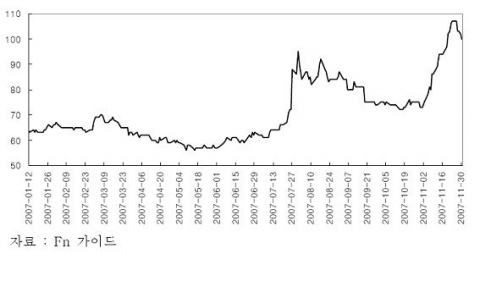 외평채 가산금리 추이(단위 : BP)