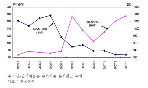 국내기업의 선물환 거래 추이