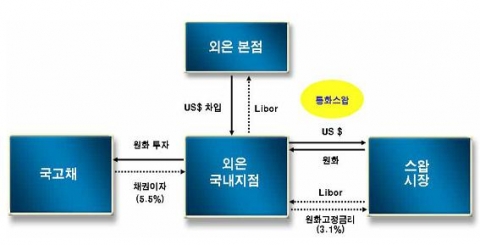 통화스왑거래를 활용한 재정거래