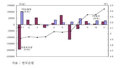 은행예금, CD 발행 및 CD금리 추이