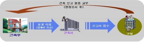건축신고 등 처리 과정