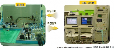 ETRI 연구진이 개발에 성공한 위성중계기(사진 좌측) 전기적 지상시험 지원장치(사진 우측)