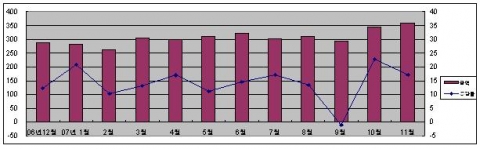 월별 수출금액 및 증감률 변동 추이