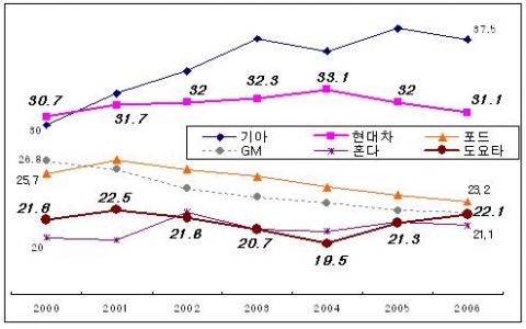 전 세계 자동차사 조립생산성(HPV) 비교