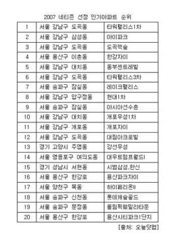 2007 네티즌 선정 인기아파트 20위
