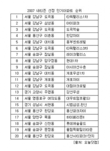 2007 네티즌 선정 인기아파트 20위(small size)