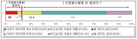 향후 자원봉사 활동 참여 의사(자원봉사활동 참여자와 비참여자 구분)