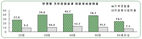 서울시민 35.2%, “기부경험 있다”