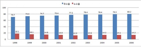 연도별 유수율･누수율 변화 추이