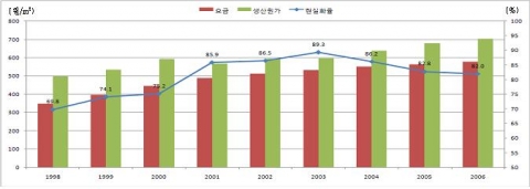 연도별 수도요금 변화 추이