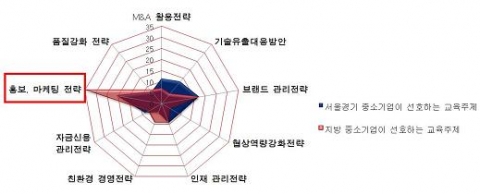 중소기업이 선호하는 교육주제 - 지역별 수요 비교