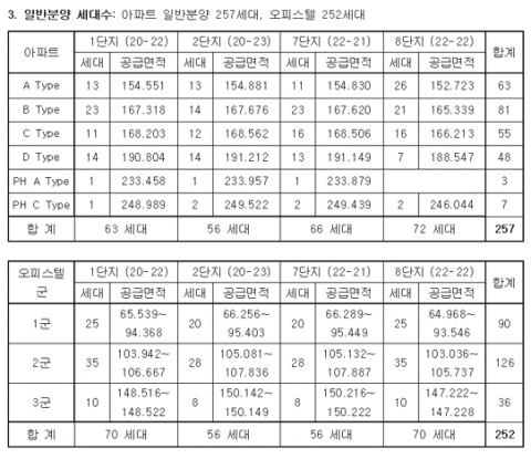 대우건설, 월드마크 송도 오피스텔 100% 계약