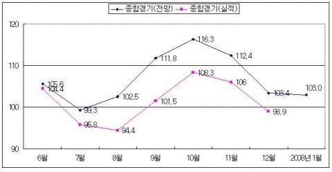최근 종합경기 BSI 추이