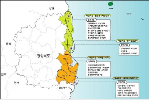 동해안 Energy Cluster 네트워크