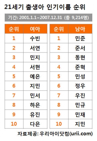 21세기 출생아 인기이름