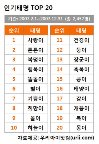 인기태명 top20