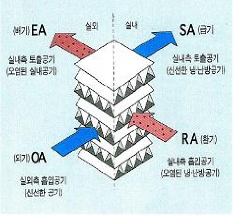 열교환 방식별 폐열회수 환기장치-판형