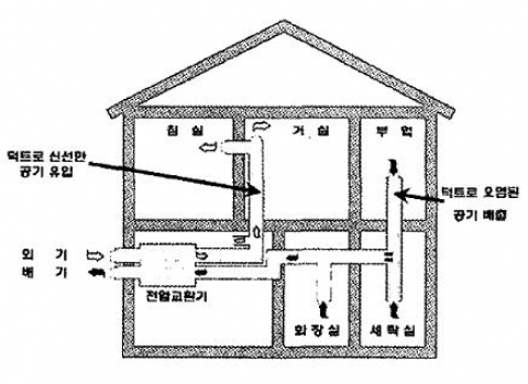 전열교환기 주택설치 사례