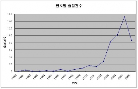 우리나라의 폐열회수 환기장치의 출원동향 (1990~2006)