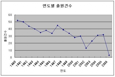 일본의 폐열회수 환기장치의 출원동향 (1990~2006)