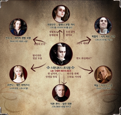 ‘스위니 토드’ 개성만점 캐릭터 열전