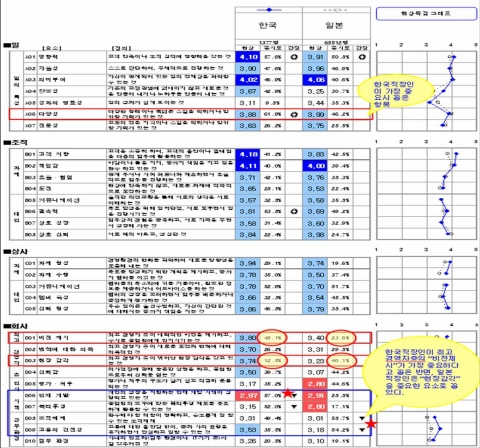 한일 양국간의 직원만족도 조사의 자세한 비교표 2