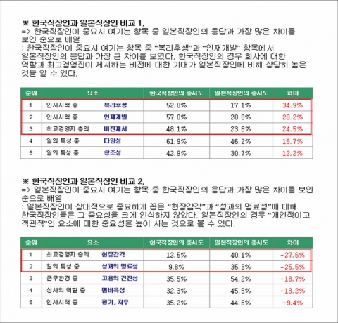 한일 양국간의 직원만족도 조사의 자세한 비교표 3