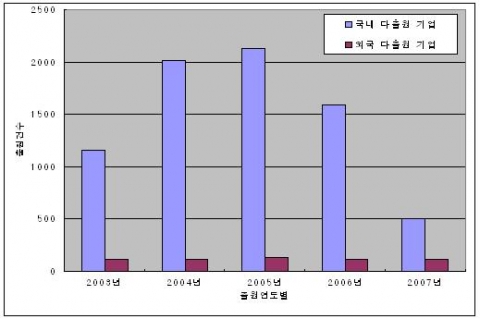 최근 5년간 PDP 특허출원 현황