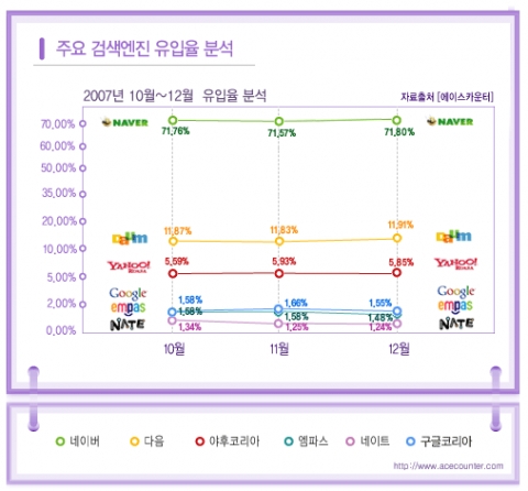 2007sus 4사분기 검색엔진 유입율
