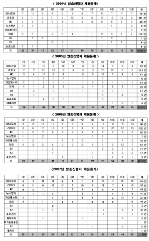 봄온 아나운서 아카데미，2004~2007아나운서 공채 통계조사 실시