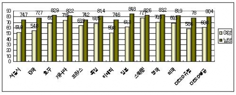 서울시, 한국, OECD 국가 성별 경제활동참가율 비교(2006)