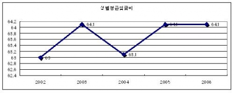 서울시 성별 평균임금비