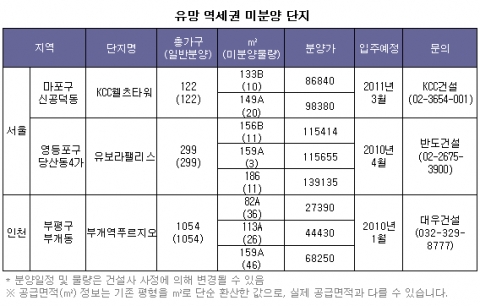 알짜 미(美)분양 사냥 나서자