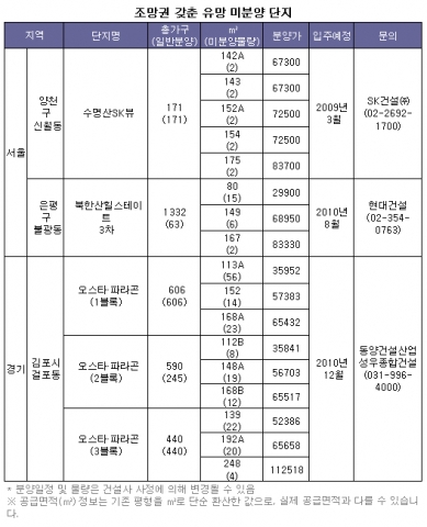 알짜 미(美)분양 사냥 나서자