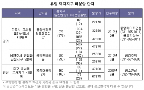 테마별 미분양 추천 단지