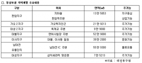 동남부권 지역개발 주요 내용