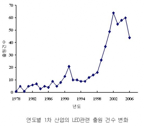 농․수산분야의 LED 광원을 이용한 연도별 출원 동향