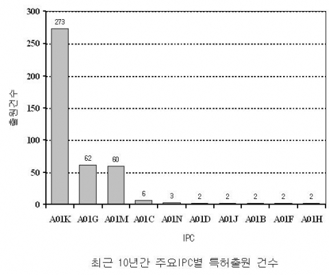 주요 국제특허분류(IPC)별 출원 동향