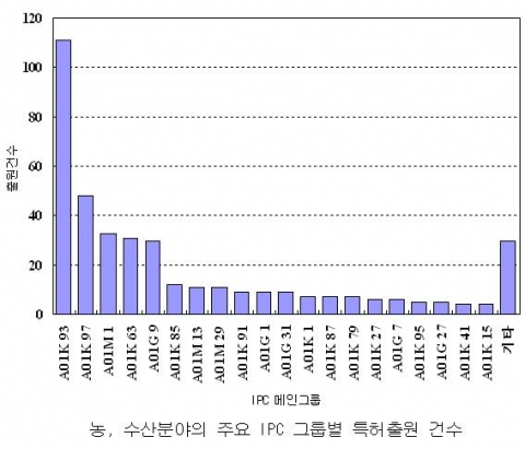 주요 IPC 그룹별 출원 동향